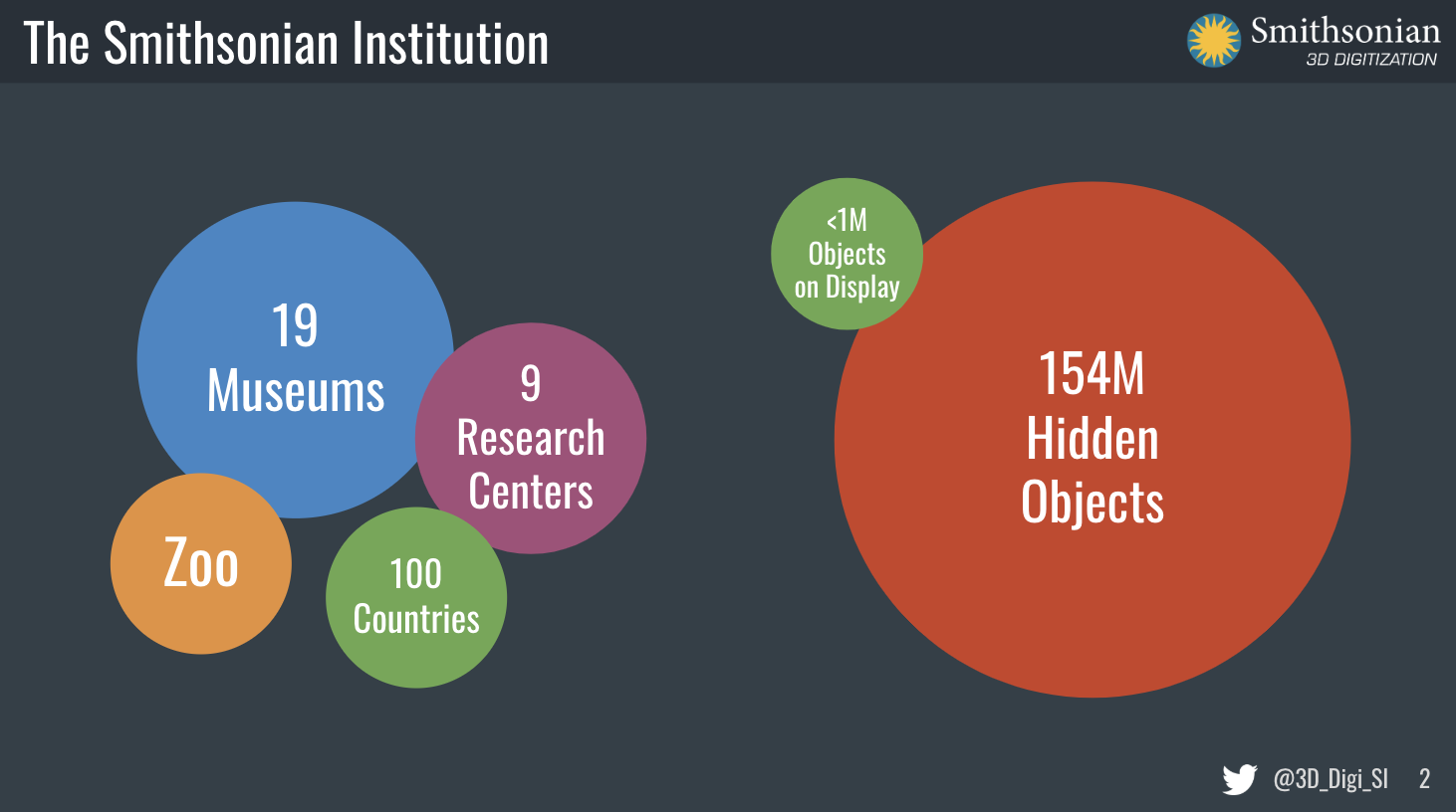 Slide showing that 1 million objects are currently on display while 154 million objects are  hidden